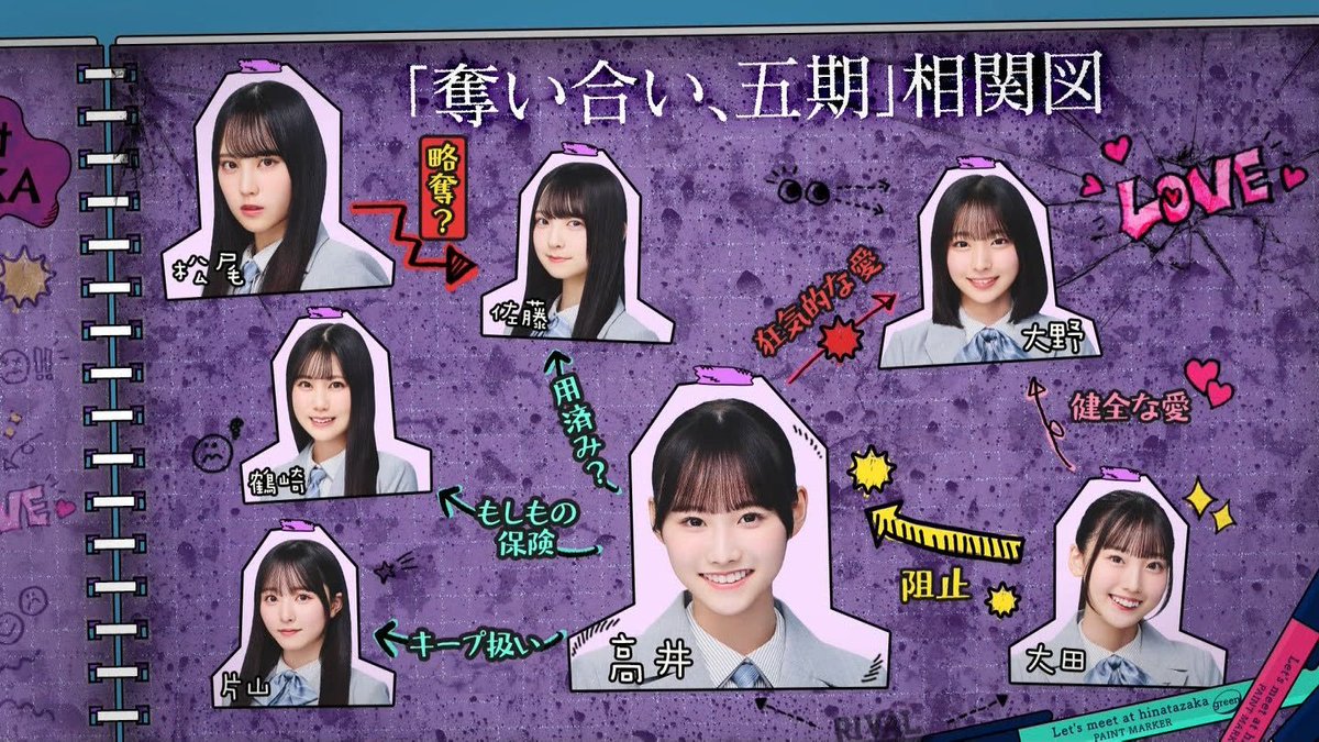 FRidol2024's tweet photo. 雑感　何でこの子で盛り上がってるのか・・・
わからない方用への解説
高井は熱烈な阪神ファン→今回は仕事でベイスターズユニ→おひさま（日向坂４６のファンネーム）はそれわかってるのでめちゃ盛り上がり・・・です。
昨日のひなあいのこれもある・・・５期生ドロドロ相関図でも大盛り上がり・・・ https://t.co/JBLFc32YHY
