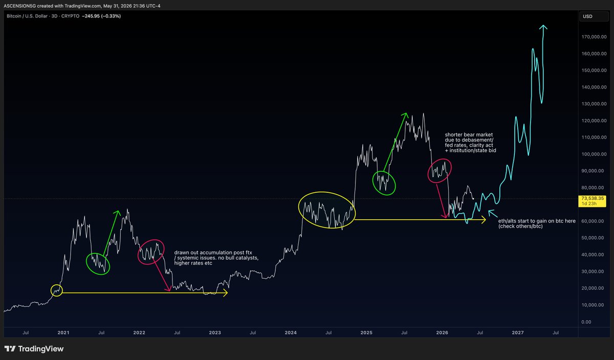 apugeneral's tweet photo. Update: Almost identical. WOW.

Everybody, kindly buckle tf up.

$BTC https://t.co/o7NrDPQJDZ