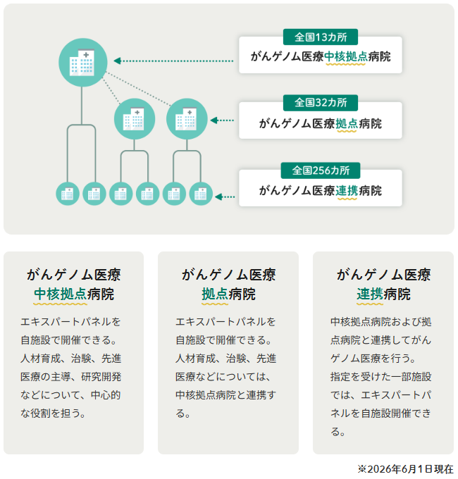 NccCat's tweet photo. #がんゲノム医療 を適切に受けていただくため、厚生労働省により3種類のがんゲノム医療病院（中核拠点病院・拠点病院・連携病院）が指定され、役割を分担する体制が構築されています。そのうち #がんゲノム医療連携病院 が先月から4施設増えて256ヵ所になりました。➡️https://t.co/OZyCdIJoZo https://t.co/03bI9ZTxEB