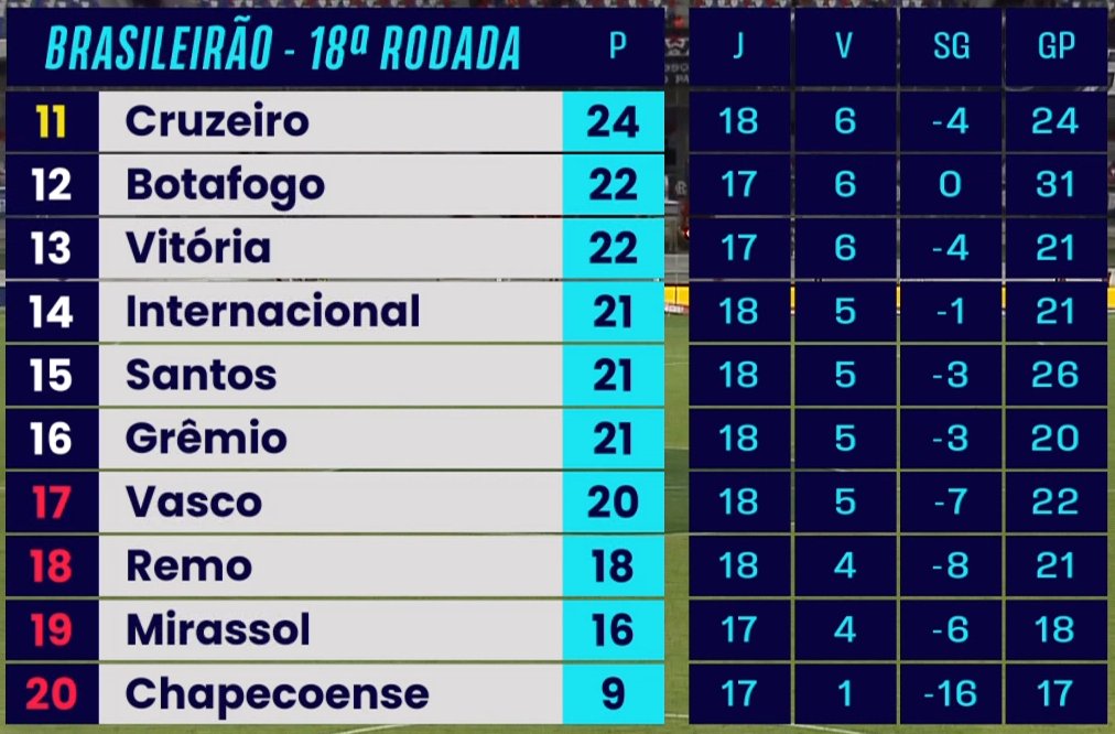 cronicaalvinegr's tweet photo. Corinthians vai pra pausa da Copa do Mundo na primeira parte da tabela.

Fernando Diniz foi contratado para 3 metas imediatas:

Distanciar do rebaixamento;
Classificar na Copa do Brasil;
Classificar para o mata mata da Libertadores;

Conseguiu as três.

Quando contratou o Diniz, um monte de gente histérica com o microfone, gritando e parecendo criança birrenta, estão mais calmos? Vão curtir a copa numa boa agora?