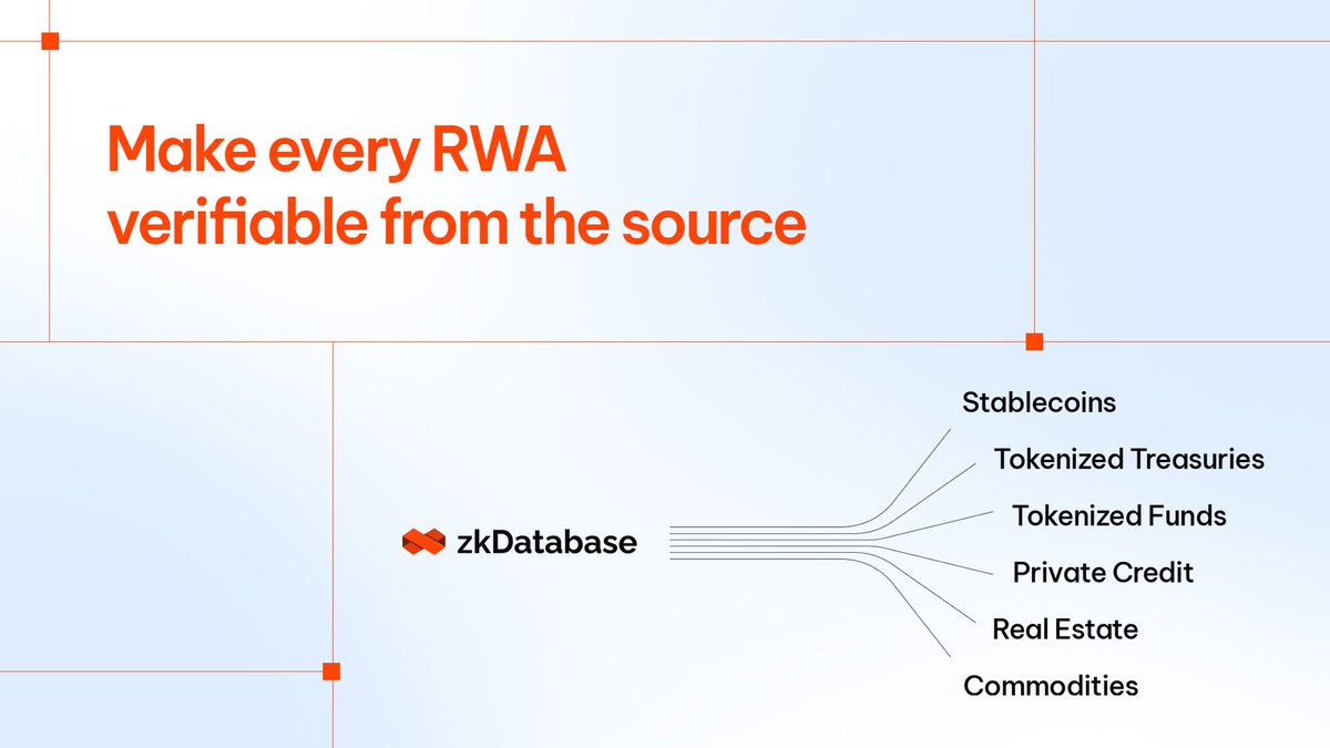OrochiNetwork's tweet photo. RWAs bring real-world value onchain.

But the data behind those assets must be verifiable from the source.

zkDatabase helps turn RWA data into private, auditable, and verifiable infrastructure for stablecoins, tokenized treasuries, funds, private credit, real estate, and commodities.

→ Build with verifiable data infrastructure: https://t.co/VZLujAPTHy