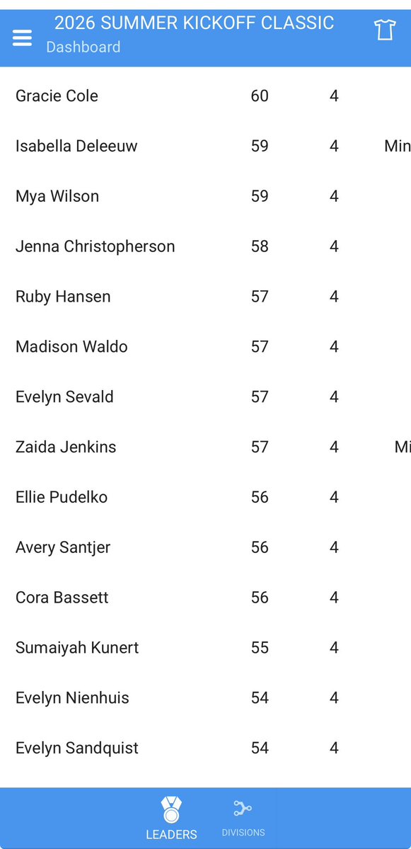 FiveStateHoops's tweet photo. Couple of @WisconsinLakers finish Top 20 in scoring this weekend. Looks like @TosaEastGBB will be right back in the mix again next season with @ElliePudelko and @MiaDeprey2029 looking ready to maybe step into lead roles after the graduation of 9 players. https://t.co/2w3EjktRRN