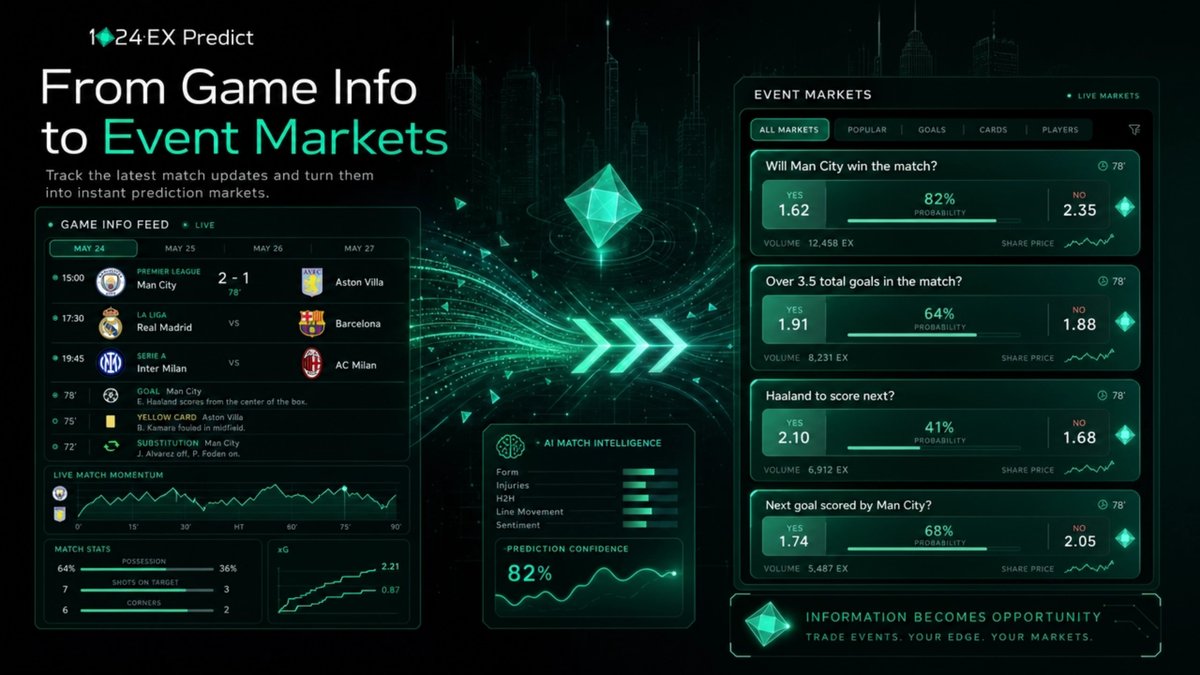 1024EX's tweet photo. World Cup updates should not stop at the scoreboard.

1024EX Predict connects live match information with prediction markets, turning game updates into new ways to trade real-world outcomes.

From game info.
To event markets.
https://t.co/kZ0xZvprtQ https://t.co/MNLvYIsSwF