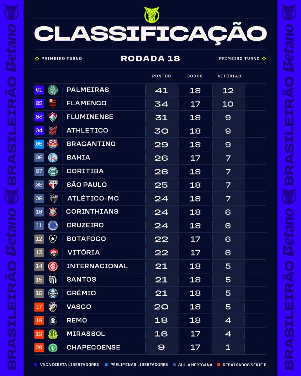 Brasileirao's tweet photo. TABELA ATUALIZADA! 🔥😎

Confira a classificação completa do Brasileirão Betano após o término da 17ª rodada! ✅ https://t.co/OajYsYooLi