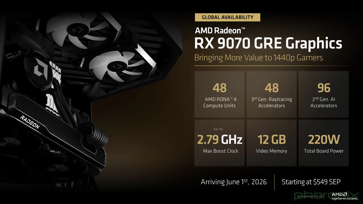 MizoChris's tweet photo. AMD had quite the announcements

• RX 9070 GRE announced
• Starts at $549
• 12GB VRAM
• 48 compute units
• 48 ray tracing accelerators
• 96 AI accelerators
• 220W board power
• Ryzen 7 5800X3D 10th Anniversary Edition is REAL
• Ryzen 7 7700X3D coming to AM5
• AM5 support confirmed through 2029
• Ryzen AI Max PRO 400 with up to 192GB memory

AM5 through 2029? That will keep some smiles.