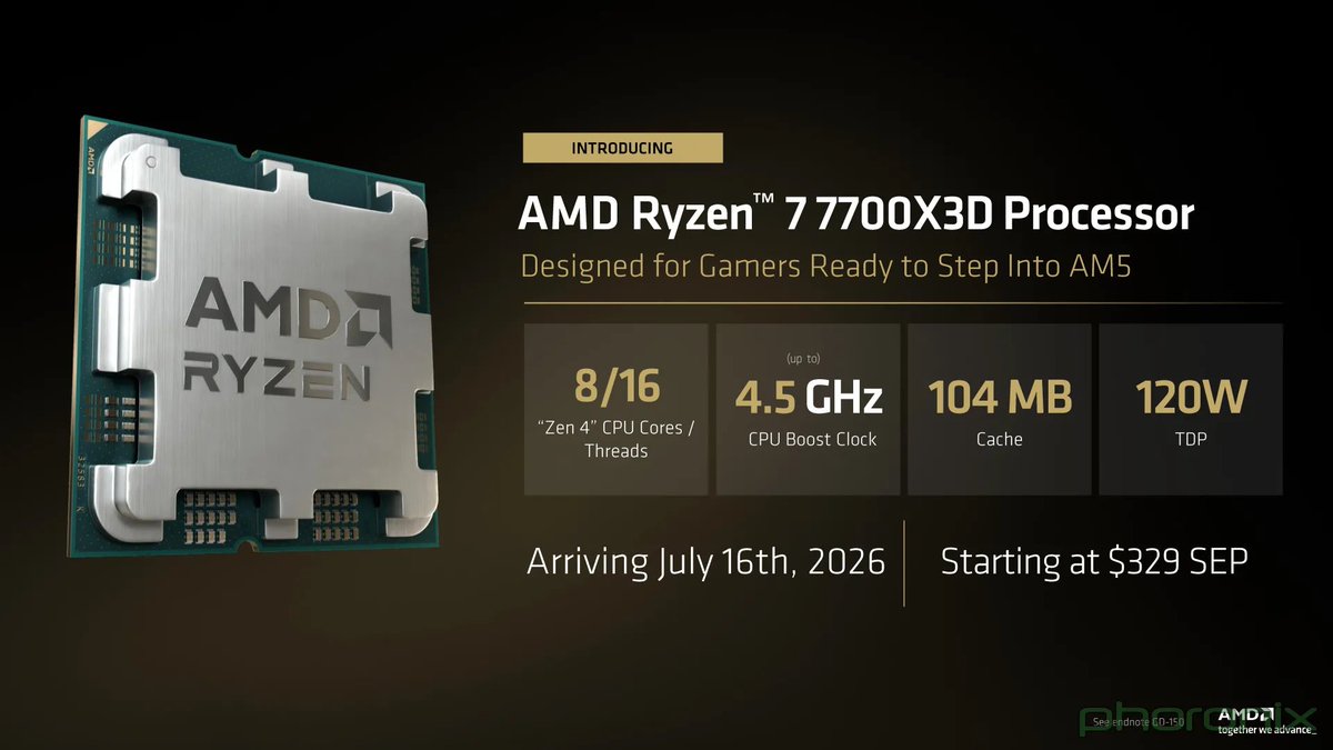 MizoChris's tweet photo. AMD had quite the announcements

• RX 9070 GRE announced
• Starts at $549
• 12GB VRAM
• 48 compute units
• 48 ray tracing accelerators
• 96 AI accelerators
• 220W board power
• Ryzen 7 5800X3D 10th Anniversary Edition is REAL
• Ryzen 7 7700X3D coming to AM5
• AM5 support confirmed through 2029
• Ryzen AI Max PRO 400 with up to 192GB memory

AM5 through 2029? That will keep some smiles.