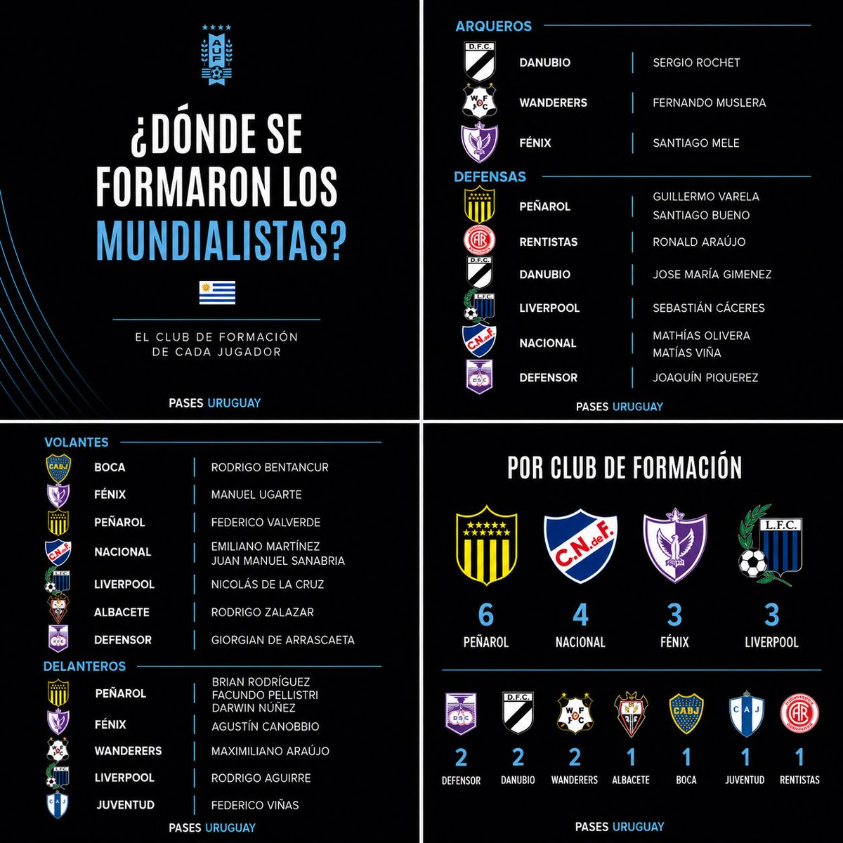 PasesUruguay's tweet photo. ¿DÓNDE SE FORMARON LOS 26 MUNDIALISTAS? 🔎 https://t.co/KT2GqsxXEk