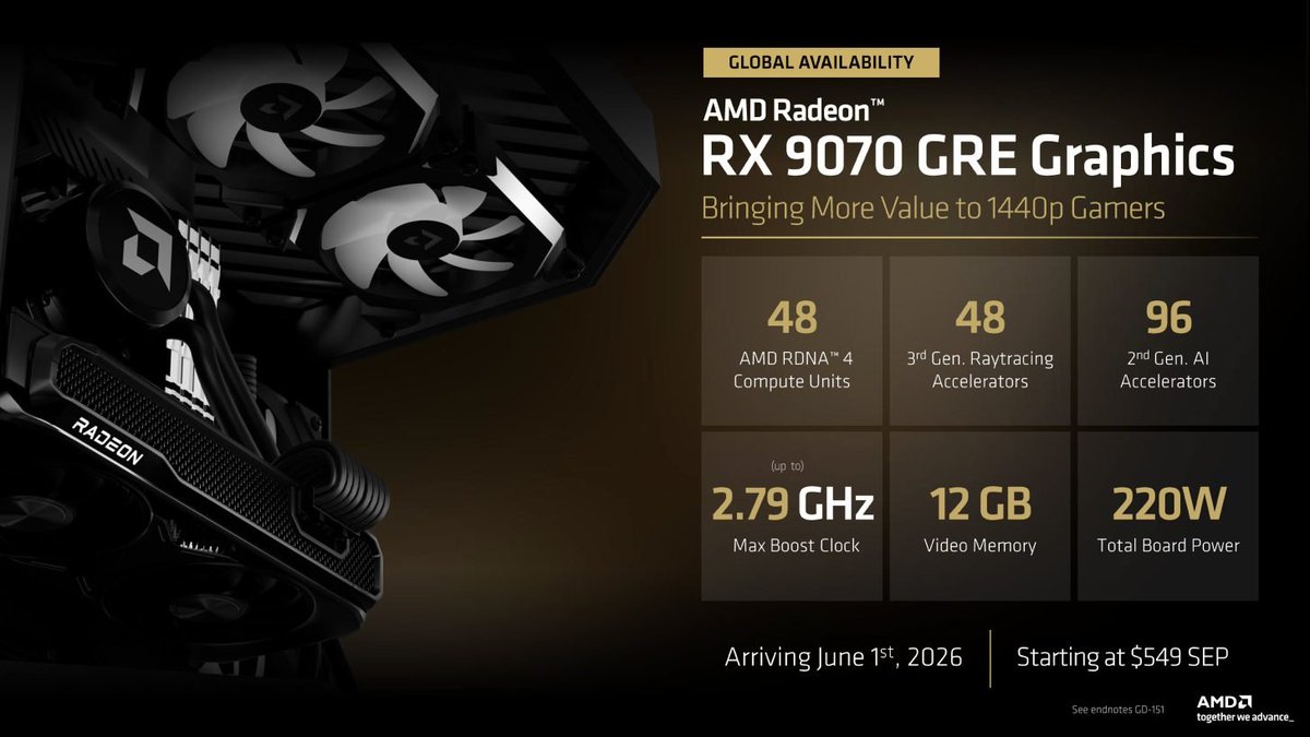 AMD_AR_'s tweet photo. 🚨| إطلاق بطاقة RX 9070 GRE بسعر 549 دولارًا مع توفرها في الاسواق بشكل رسمي

أعلنت شركة عن إطلاق بطاقة RX 9070 GRE، والتي أصبحت متوفرة في الأسواق العالمية بدءًا من الليلة، ضمن عائلة Radeon RX 9000 المبنية على معمارية RDNA 4، وبسعر يبلغ 549 دولاراً.

وتُعد هذه البطاقة إضافة جديدة إلى فئة GRE (Golden Rabbit Edition)، وهي فئة كانت تستهدف في الأساس أسواق آسيا والمحيط الهادئ، إلا أن AMD بدأت مؤخراً بتوسيع توفرها عالميًا.

تأتي البطاقة بمواصفات تشمل:
▫️48 وحدة حوسبة Compute Units
▫️تردد تعزيز يصل إلى 2.79 جيجاهرتز ▫️ذاكرة GDDR6 بسعة 12 جيجابايت
▫️واجهة ذاكرة 192-بت
▫️ نطاق ترددي يصل إلى 482 جيجابايت/ثانية
▫️استهلاك طاقة إجمالي يبلغ 220 واط

كما تُشير AMD إلى أن بطاقة RX 9070 GRE تقدم أداءً أفضل بنسبة تصل إلى 22% مقارنة ببطاقة RTX 5060 Ti 16GB عبر أكثر من 40 لعبة تشمل تتبع الأشعة والألعاب التقليدية، مع قيمة أداء أعلى بنسبة تصل إلى 26%⬆️.