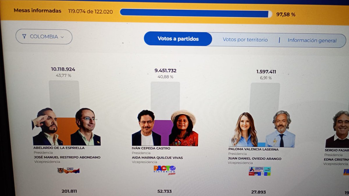 LatinamericaR's tweet photo. "2026 Colombian Presidential elections round one results: de la Espriella and Cepeda are through" -- via Oli Pritchard on @BogotaPost: https://t.co/aJAsqsFBkK https://t.co/QeHCzUlZTz