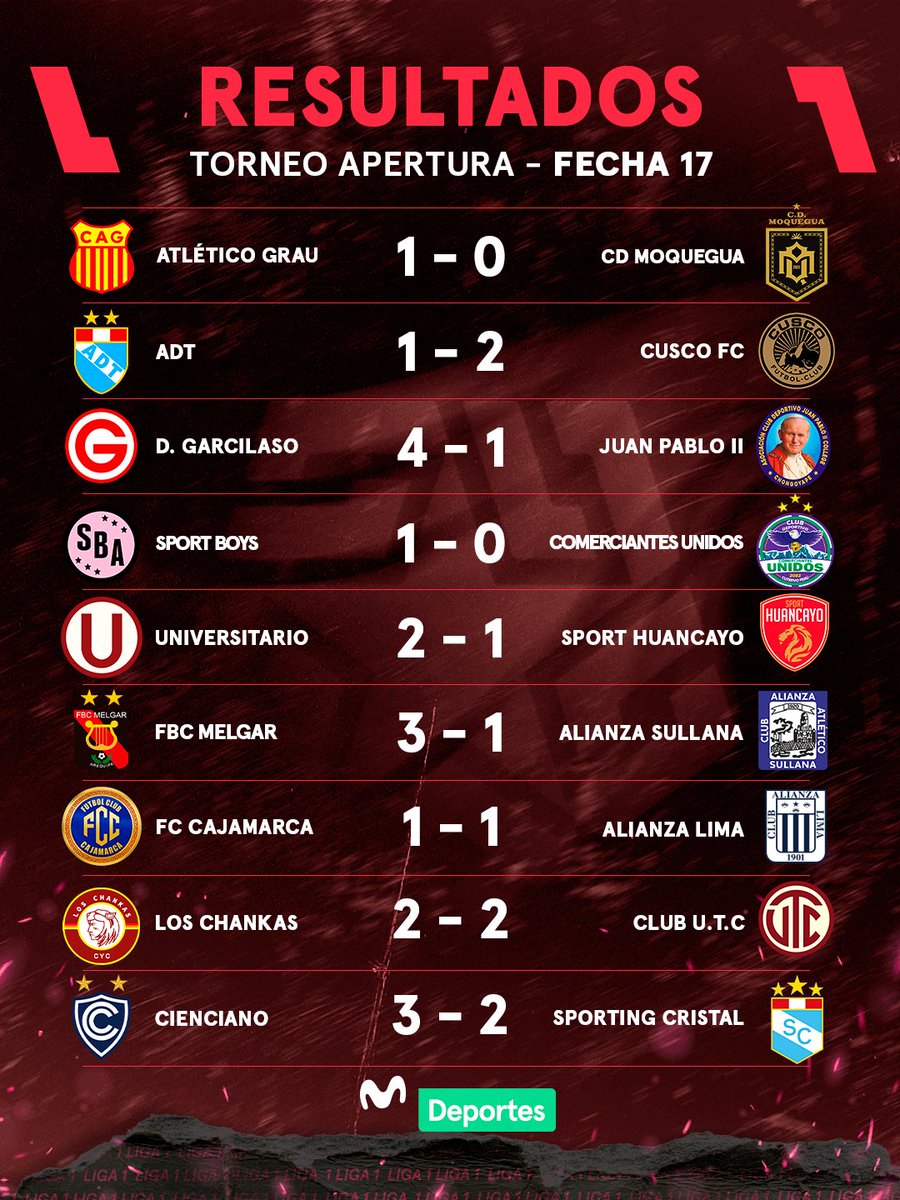 MovistarDeporPe's tweet photo. El Torneo Apertura llegó a su fin con partidos llenos de emoción. Revisa aquí todos los resultados que dejó la fecha 17. 📊⚽️🏆 https://t.co/10OGDpP4MF