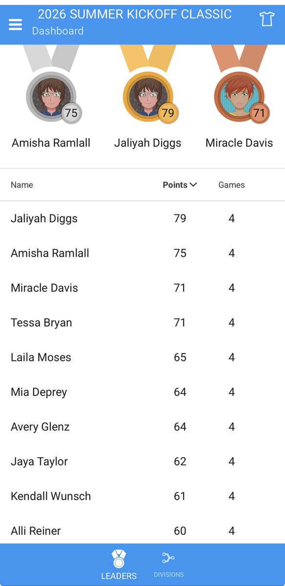 FiveStateHoops's tweet photo. Couple of @WisconsinLakers finish Top 20 in scoring this weekend. Looks like @TosaEastGBB will be right back in the mix again next season with @ElliePudelko and @MiaDeprey2029 looking ready to maybe step into lead roles after the graduation of 9 players. https://t.co/2w3EjktRRN