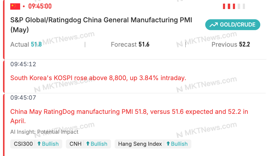 Sino_Market's tweet photo. ⚡JUST IN
May S&amp;P Global/Ratingdog China General Manufacturing PMI 51.8[Est.51.6, Prev. 52.2]
#manufacturing #EconTwitter 🇨🇳
https://t.co/eCVN21CHEE https://t.co/cFjIBWxQjk