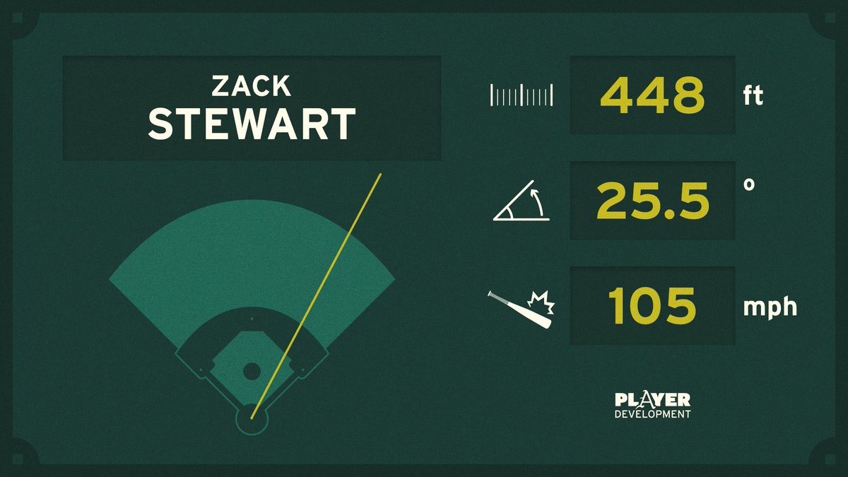 HogsPlayerDev's tweet photo. 🚀 2-run shot for @ZackStewart25 is his 15th homer of the year. https://t.co/kdCJxnmuKU