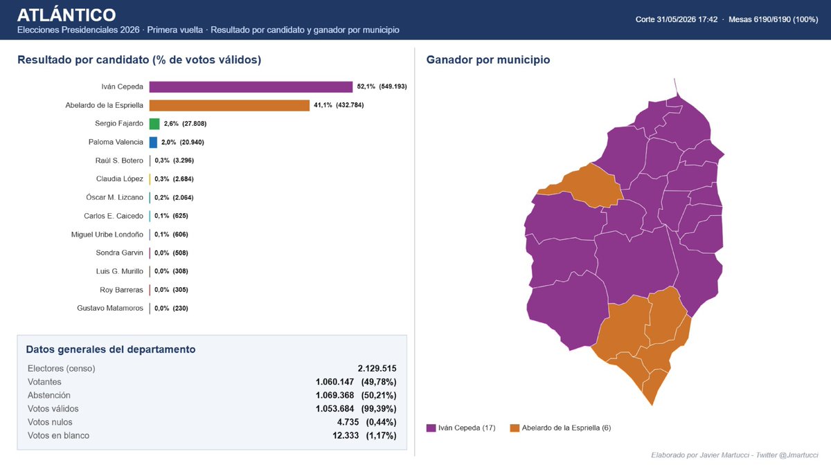 JMartucci's tweet photo. En el caso de Bogota, Cepeda gana, con diferencia pequeña, pero una posible migración de votos como los de Fajardo o los de Claudia son cerca de 350mil, muy influyentes en el total nacional.  

Pero también tendría que ver vomo mejorar sus diferencias en lugares donde salió muy bien, pero la participación fue baja.  

Atlantico y Bolivar son lugares donde Cepeda tiene cerca de 10% mas que Abelardo, y la participación en ninguno de los dos superó el 50%.