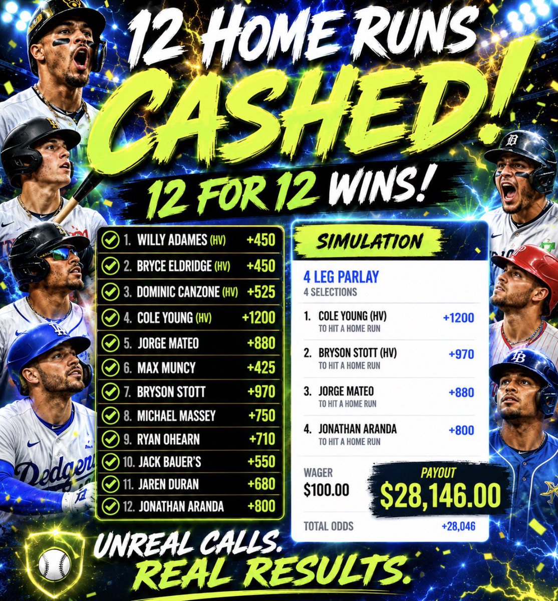 Furnacepicks's tweet photo. $100 to one person like and comment!! Giveaway time 🎁 +23u today posting free again if we hit 300 likes RTs 💪

Homerverse +11u (+166u YTD)
Danger Zone +12u ALL FREE (+67u in 3 days posting all free notis on.) 

Willy Adames (HV) +450 ✅
Bryce Eldridge (HV) +450 ✅
Dominic Canzone (HV) +525 ✅
Cole Young (HV) +1200 ✅
Jorge Mateo +880 ✅
Max Muncy +425 ✅
Bryson Stott +970 ✅
Michael Massey +750 ✅
Ryan Ohearn +710 ✅
Jack Bauer’s +550 ✅
Jaren Duran +680 ✅
Jonathan Aranda +800 ✅

60 off https://t.co/GNzyfrqsTj