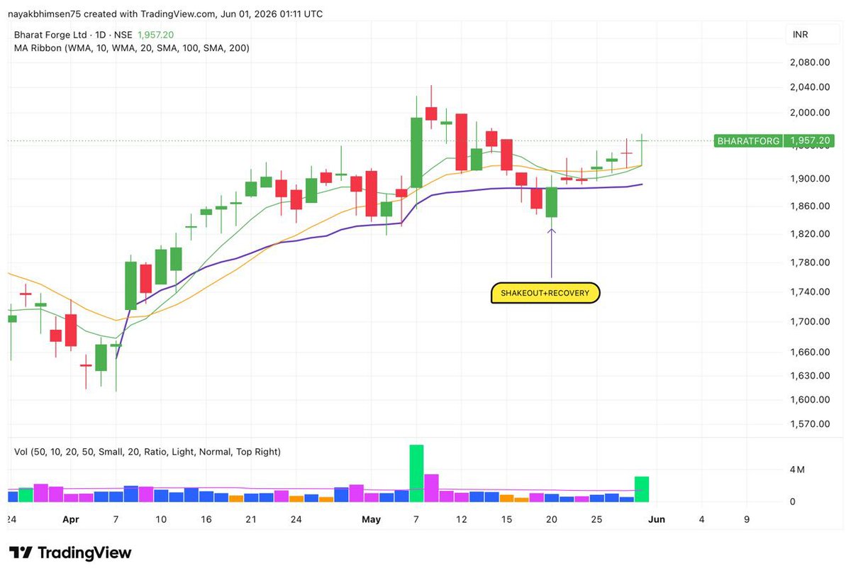 prsablue's tweet photo. #BHARATFORG

When institutions *flush out* retail fear

"Shakeout + Recovery" = textbook institutional play

✅ Weak hands panic sold into lows 
✅ Smart money accumulated quietly
✅ Now recovery begins (1,900–2,020 range)

The setup:

• MA crossover zone looming
• Holding AVWAP support cleanly
• Next buyers waiting at resistance

This pattern separates wheat from chaff. 

Whats your view on this??

A) Fear → Accumulation → Breakout.
B) Breakdown below Avwap

#nifty #nifty50 #sensex #stockmarket #banknifty #StocksToWatch #giftnifty #StocksInFocus #stocks #watchlist #bharatforge