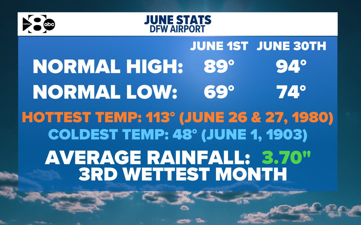June in North Texas is when we really start to crank up the heat and ...