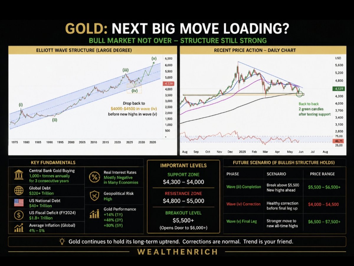 WealthEnrich's tweet photo. Is the next leg of the #GOLD  bull market getting ready? 

Gold corrected from nearly $5,500 to ~$4,350 levels which is a decline of ~21%, but what stands out is that buyers are defending the support zone again. The last 2 weekly candles have turned green, suggesting the panic selling phase may be fading.

Looking at the bigger picture, the Elliott Wave structure remains interesting. If this is still the larger Wave (iii) playing out, then a breakout above $5,500 could easily push gold towards $6,000-$6,500 before that wave is considered complete.

Could we then see a sharp Wave (iv) correction back towards $4,000-$4,500? Absolutely. Strong bull markets often shake out weak hands before moving higher again.

The fundamentals are supportive:

• Central banks have purchased 1,000+ tonnes of gold annually for 3 straight years
• Global debt is now above $320 trillion
• US debt has crossed $40 trillion
• Major central banks are still expected to cut rates over time
• Gold has outperformed most major asset classes in the last 5 yrs

From a technical perspective, gold is holding above its long term rising trend line, RSI has cooled significantly from extreme overbought levels, and momentum indicators are starting to stabilize.
I could be incorrect too, but overall this looks and feels more like a correction within a secular bull market than the start of a new bear market.
A move above $5,000 would be the first sign & a move above $5,500 could change things completely 📈

Disclosure: I remain invested in gold & continue to view it as an important part of my portfolio. This is not investment advice. Please do your own research!