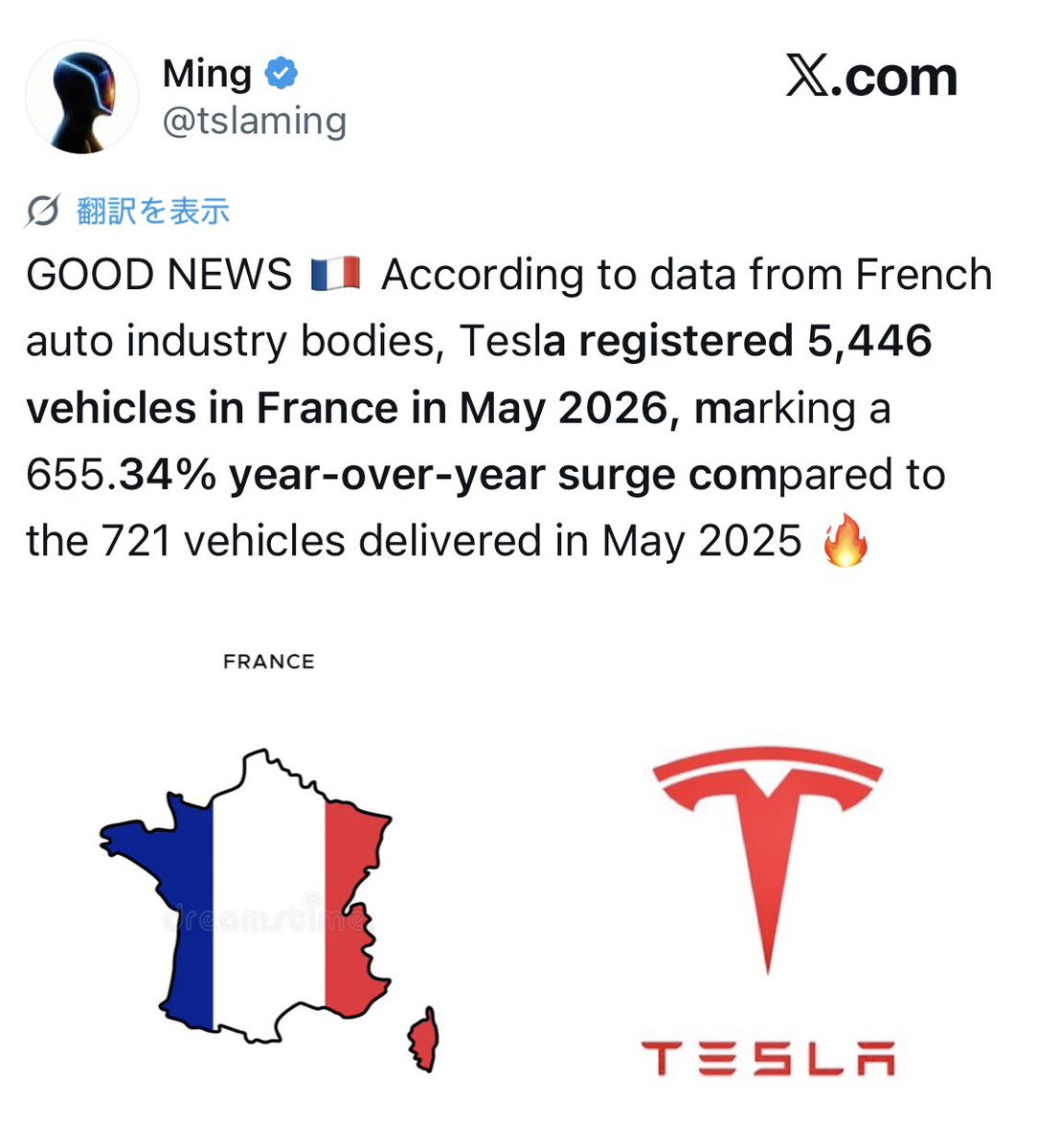 1fCB3jDGh651022's tweet photo. フランスで前年比＋655%増。テスラの欧州バーストが止まらない。📈🇫🇷⚡️

テスラ、2026年5月のフランス登録台数5,446台を記録。前年同月比で＋655.34%の異次元バースト！🔥

フランス自動車業界の最新データが、凄まじい現実を突きつけている。2025年5月の721台から、わずか1年で約7.5倍へと大爆発😱

先月分析した4月のフランス前年比＋112%」を遥かに凌駕する爆発力。メディアやアンチが必死に欧州でEVの需要は減退しているというナラティブを流し続けている裏で、現地の消費者は完全にテスラModel Y 、3へと雪崩を打ってシフトしている🤔📐

4月に続き、5月もこの勢い。欧州全体のQ2第2四半期の業績は、懐疑派のネガティブな予想を完全に粉砕する歴史的な数字になりそう👏🤩🚀

#Tesla #TeslaSales #France #ModelY #ElonMusk #テスラ #フランス市場