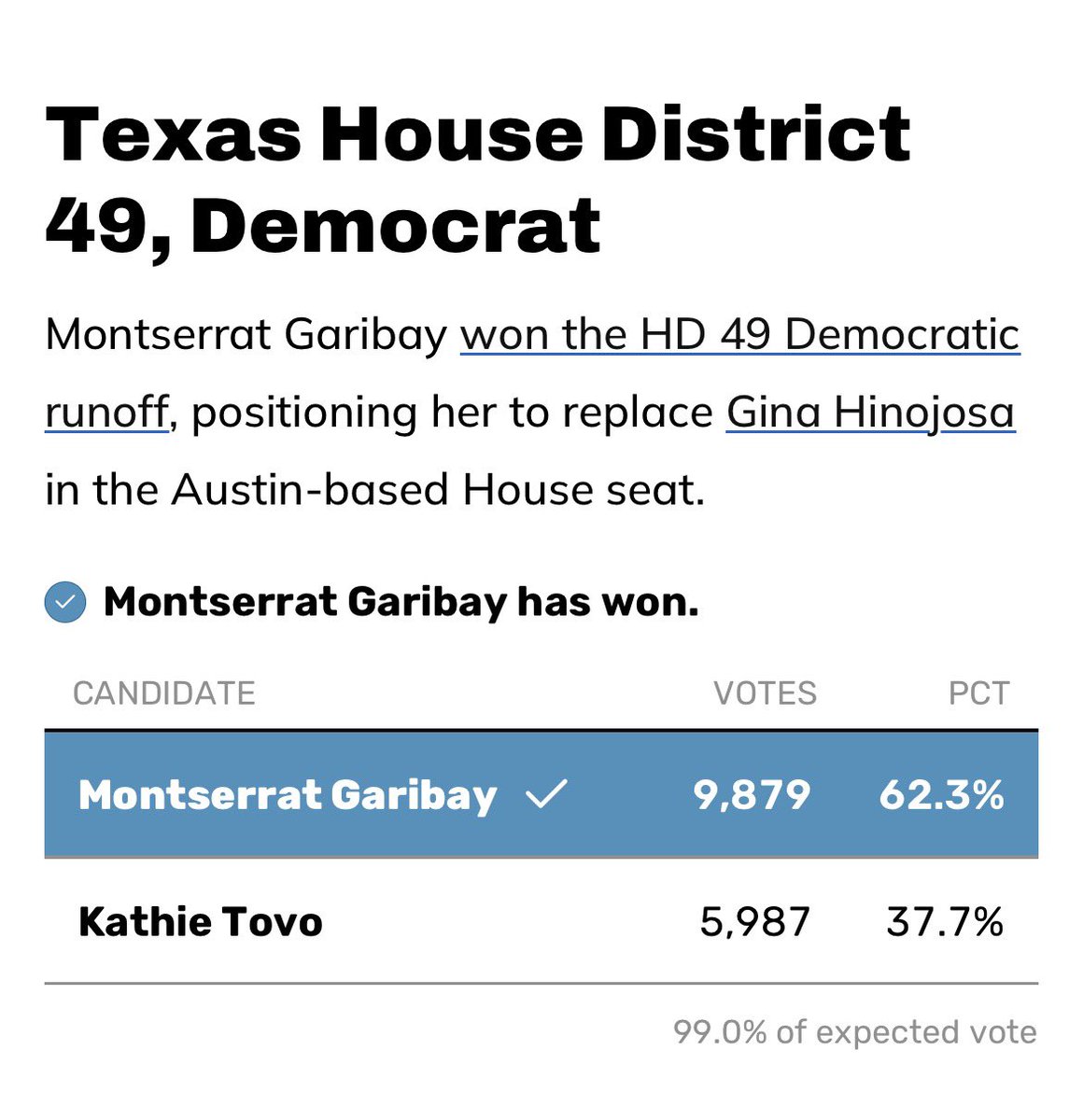 MontserratforTX's tweet photo. Thank you @RepMorales145 @GeneforTexas  & @TexasHDCC  for your powerful words, loved the survival kit! Completely agree. 
I blocked walked close to 4,000 homes, made daily 4 hour fundraising calls, lost 15 pounds along the way and had enriching conversations with #TxHD49 constituents. Their conversations gave me energy and ganas everyday! Also, had the best campaign manager, staff, & volunteers. #JuntosForJusticeUnidosForChange  #OrganizeTheSouth #Discipline