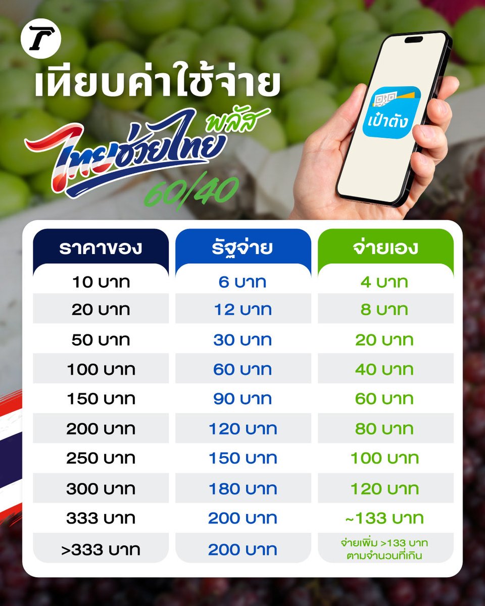 Thairath_News's tweet photo. เทียบค่าใช้จ่าย #ไทยช่วยไทยพลัส 60/40 ซื้อของเท่านี้ รัฐจ่ายกี่บาท และเราต้องจ่ายเพิ่มอีกกี่บาท❓

โดยวันนี้ (1 มิ.ย.) เริ่มใช้จ่ายเป็นวันแรก รัฐช่วยสูงสุด 200 บาท/วัน พร้อมวงเงินเดือนละ 1,000 บาท เป็นเวลา 4 เดือน ใช้ไม่หมดเดือนนี้ นำไปทบเดือนหน้าไม่ได้🤔

#โครงการไทยช่วยไทยพลัส #คนละครึ่งพลัส #เฉพาะกิจไทยรัฐออนไลน์ #ไทยรัฐออนไลน์