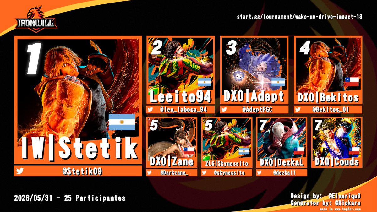 IronwilleSports's tweet photo. Tremendo torneo tuvimos esta noche y mas que alegres de ver que la copa se queda en casa 🧡🖤🧡

Muchas felicidades a los que participaron y en especial al podio:

🏆IW | Stetik @Stetik09 
🥈Leeito94 @leo_laboca_94 
🥉DXO | Adept @AdeptFGC https://t.co/QpKDZQ8tZI