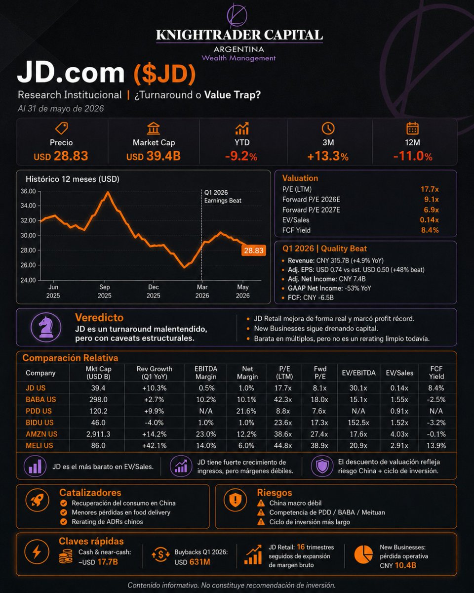 knightraderAR's tweet photo. 🇨🇳   $JD parece barato… pero el mercado lo trata como si fuera un clavo. 

A USD 28.83, con market cap de ~USD 39.4B, YTD -9.2% y 12M -11%, quedó muy rezagado frente a otros nombres chinos como $BIDU (+65%) y $NIO (+58%).

La pregunta es simple: ¿value trap, turnaround real o China risk disfrazado de oportunidad?

El principal problema hoy es food delivery. En 2025, JD entró al negocio de delivery on-demand para competir con Meituan y $BABA, y eso empezó a generar pérdidas operativas de ~CNY 10B por trimestre en Nuevos Negocios. El mercado castigó fuerte esa decisión porque le mete presión a márgenes, caja y visibilidad de earnings.

Pero el negocio core sigue sano.

En Q1 2026, $JD reportó revenue de CNY 315.7B (+4.9% YoY), adj. EPS de USD 0.74 vs. USD 0.50 estimado, JD Retail alcanzó utilidad operativa récord de CNY 15B (+16.5% YoY) y el margen bruto de retail llegó a 16.8% (+90bps YoY).

La valuación es donde la historia se pone interesante: EV/Sales de apenas 0.14x, contra $BABA en ~1.5x, $MELI en ~2.9x y $AMZN en ~4x. Además, cotiza a 6.9x forward P/E 2027E, con FCF yield de 8.4% y caja neta de ~USD 17–18B, cerca del 43% del market cap.

Eso es extremadamente barato para un e-commerce de escala global. Pero barato no siempre significa oportunidad.

El descuento de $JD también refleja China macro risk: consumidor débil, desempleo juvenil elevado, crisis inmobiliaria que pesa sobre el gasto discrecional, menores subsidios a electrodomésticos en 2026 vs. 2025 y presión estructural sobre ADRs chinos, aunque JD también cotiza en Hong Kong.

El bull case es claro: si las pérdidas de food delivery se normalizan, el mercado podría empezar a mirar una inflexión de earnings en 2H26/2027. A eso se suma una posible recuperación del consumo chino y un retorno de capital agresivo vía recompras + dividendos de ~USD 4.4B por año, equivalente a ~11% del market cap. Si $JD logra volver a 14x P/E 2027E, el upside potencial podría ser de +70–90%.

El bear case también es claro: si food delivery sigue quemando caja, si China macro se deteriora más o si escalan las tensiones EEUU-China, el mercado puede seguir comprimiendo múltiplos. En ese escenario, $JD podría volver a la zona de USD 18–22, una caída de -35/40% desde estos niveles.

Para quienes operan el CEDEAR en Argentina, $JD no es solo una apuesta al ADR. Es China + CCL + turnaround. Si el ARS se deprecia, el CEDEAR puede subir en pesos aunque el ADR esté lateral. Pero la liquidez en BYMA suele ser menor que en $BABA o $MELI, por lo que los spreads pueden ser más amplios.

Veredicto: $JD NO es un clavo. El retail core genera márgenes récord, la caja es enorme y las recompras son agresivas.

Pero tampoco es un turnaround limpio. Food delivery sigue quemando caja y la macro china no ayuda.

Es una acción barata con catalizadores claros, pero timing incierto. El número clave a monitorear el próximo trimestre es la pérdida operativa de Nuevos Negocios: si baja de CNY 7B, el bull case se acelera; si sube sobre CNY 12B, el bear case domina.

$JD a USD 28.83, con 0.14x EV/Sales y ~USD 17B de caja neta…

¿Value trap o turnaround?

No es consejo financiero. Siempre hacé tu propio análisis.