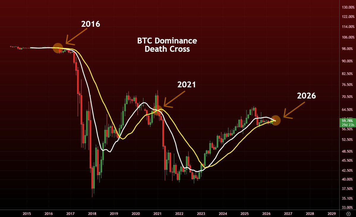 MatthewHyland_'s tweet photo. #BTC Dominance now has a Death Cross for the first time in over 5+ years: https://t.co/2QDts4Cmze