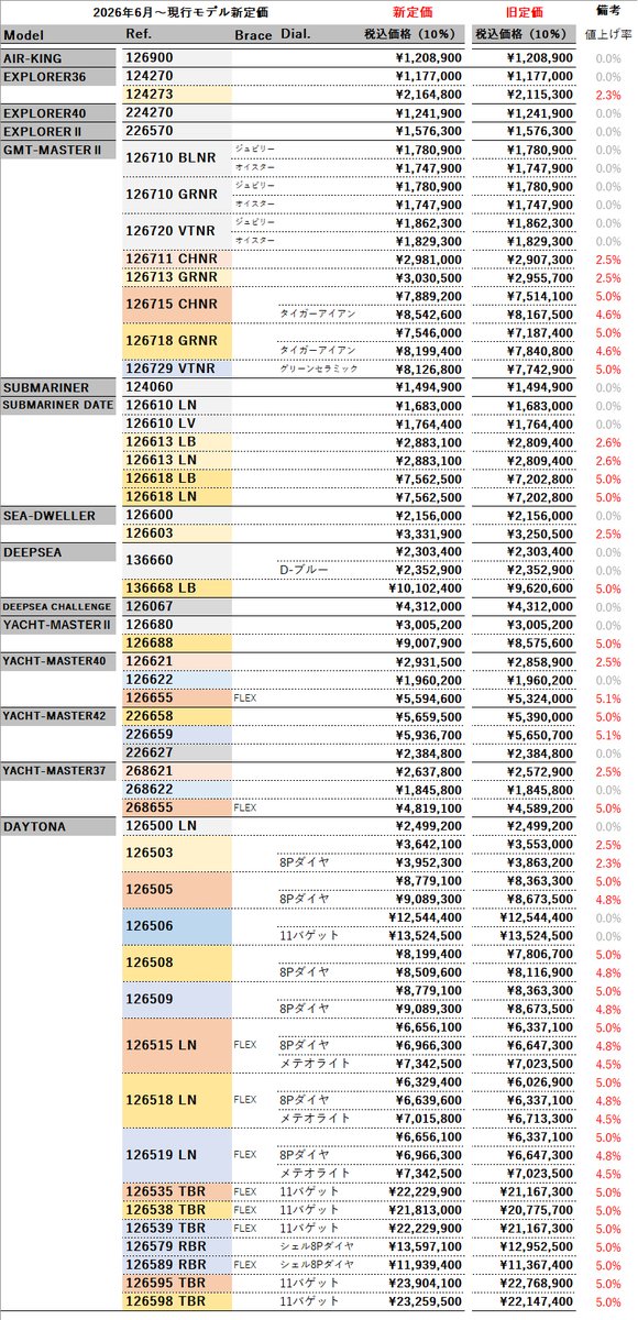 皆様！6月だ！ロレックス価格改定の日だ！ 今年は1月に価格改定がされ