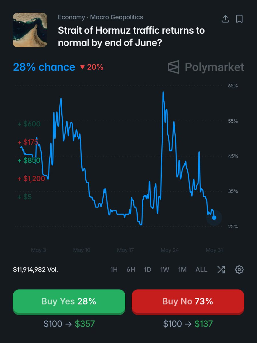 unusual_whales's tweet photo. 28% chance the Strait of Hormuz traffic returns to normal by end of June, per Polymarket: https://t.co/VoPtlNJLWw