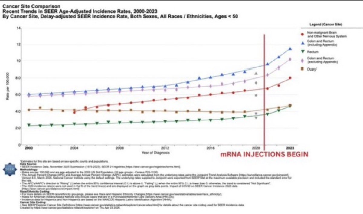 MaryBowdenMD's tweet photo. The 2023 cancer data shows an alarming increase in cancer in patients under 50 following rollout of mRNA shots. https://t.co/JRbD1VKneG