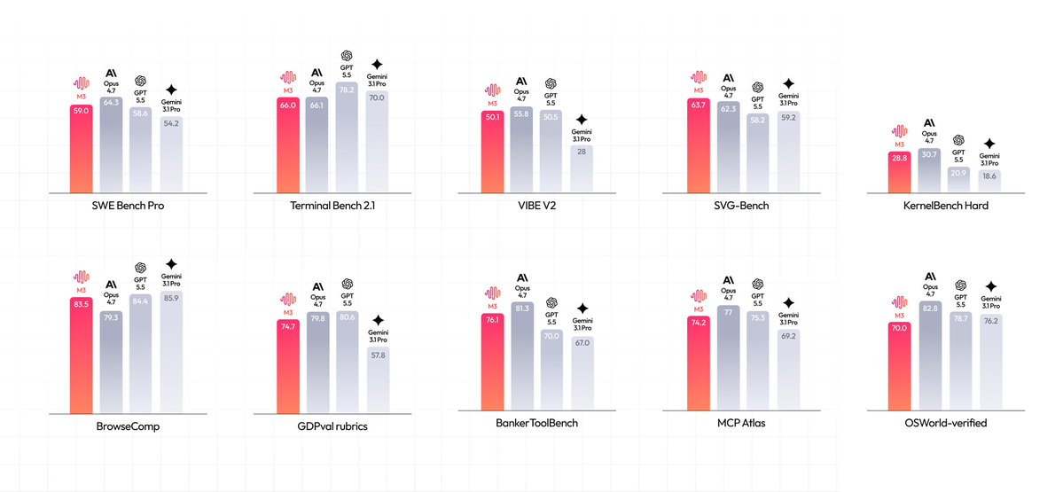 TeksEdge's tweet photo. 🚨 MiniMax M3 Officially Released!! (June 1, 2026)

Key Highlights 👇

🧠 Frontier Coding & Agentic
59.0% SWE-Bench Pro (beats GPT-5.5)

💨 Optimized a CUDA FP8 GEMM kernel from scratch → 9.4× speedup on Hopper GPUs

📜 1M Token Context via new MSA (MiniMax Sparse Attention)

👁️ Native Multimodal — Image + Video input + Computer Use

⚡ Massive efficiency gains (up to 15x faster decoding at long context)

First open-weight model combining all three frontier capabilities.

Available now on: → MiniMax API / Token Plan → Free on OpenCode → OpenRouter (50% off promo)

Open weights + paper coming soon on Hugging Face.