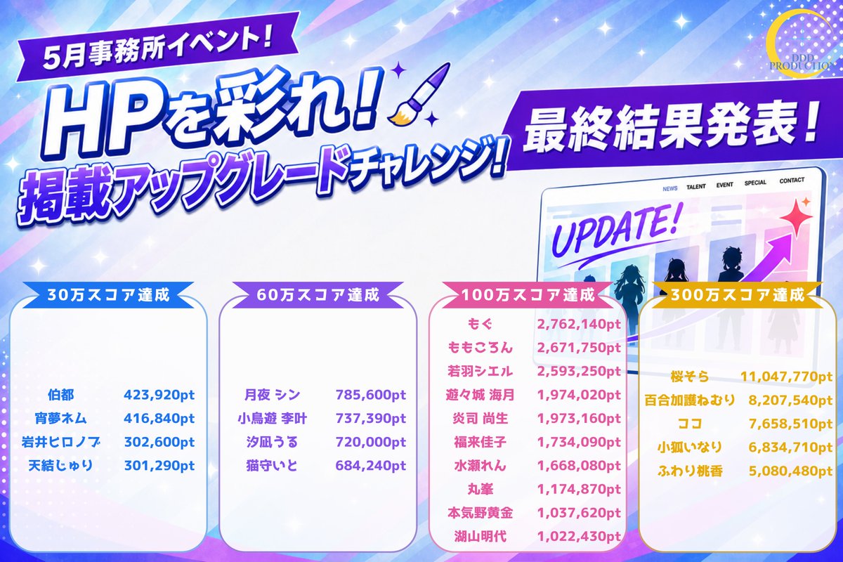 ddd_pr_info's tweet photo. ⋱🎊結果発表🎊⋰

HP掲載アップグレードチャレンジ！
￣￣￣￣￣￣￣￣￣￣￣￣￣￣￣￣
5月事務所イベントの最終結果を発表✨

ご参加いただいた皆さま、
本当にお疲れ様でした👏

そして、特典獲得となったライバーの皆さま、
おめでとうございます🎉

HP掲載やXヘッダーにつきましては、
準備ができ次第、順次公開予定です🙌

公開をお楽しみに✨
