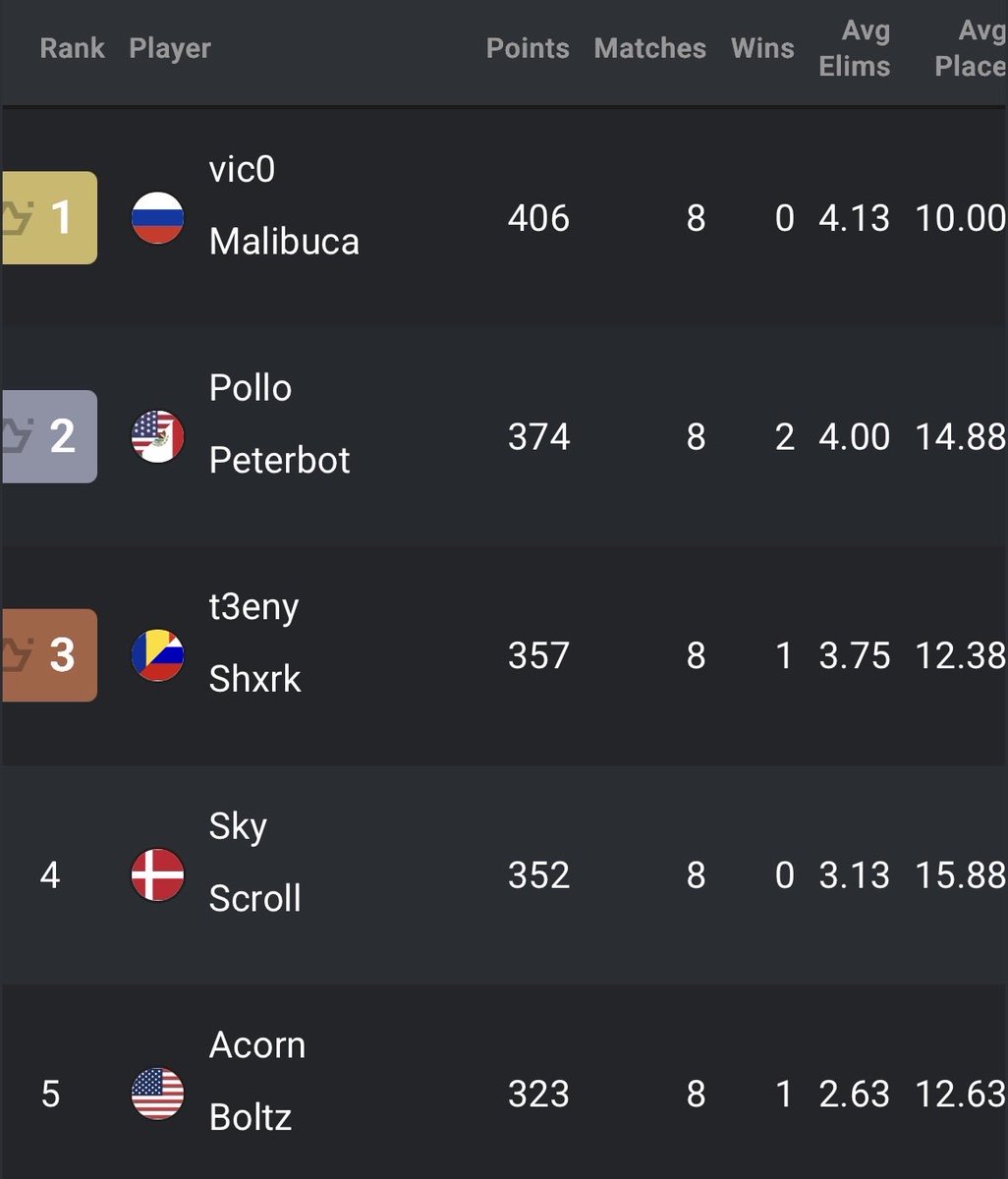 BMFBSK's tweet photo. ๐GRAND BRAVO @MalibucaFN et @Vicotryona pour le titre de champion du MAJORS 1 FNCS SUMMIT ๐
On fini sur un 2/5 en prรฉdiction, malheureusement personne nโavais trouvรฉ en commentaire !
#fortnite #fncs #malibuca #vico https://t.co/PzEE7kaYH7
