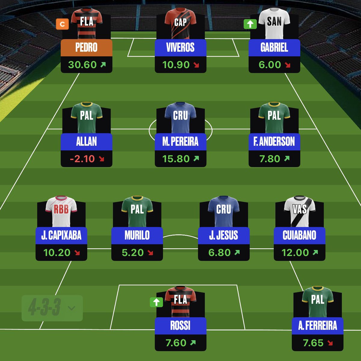MitadaCertaFC's tweet photo. 🔥 +1 RODADA ESPETACULAR!

O time EXCLUSIVO para os membros do Clube do Mitada fez mais uma pontuação ABSURDA.

No geral já são quase 1500 PONTOS ✅

Fechamos a última rodada antes do Mundial com chave de ouro 🥳 https://t.co/D3bVEbzB2h