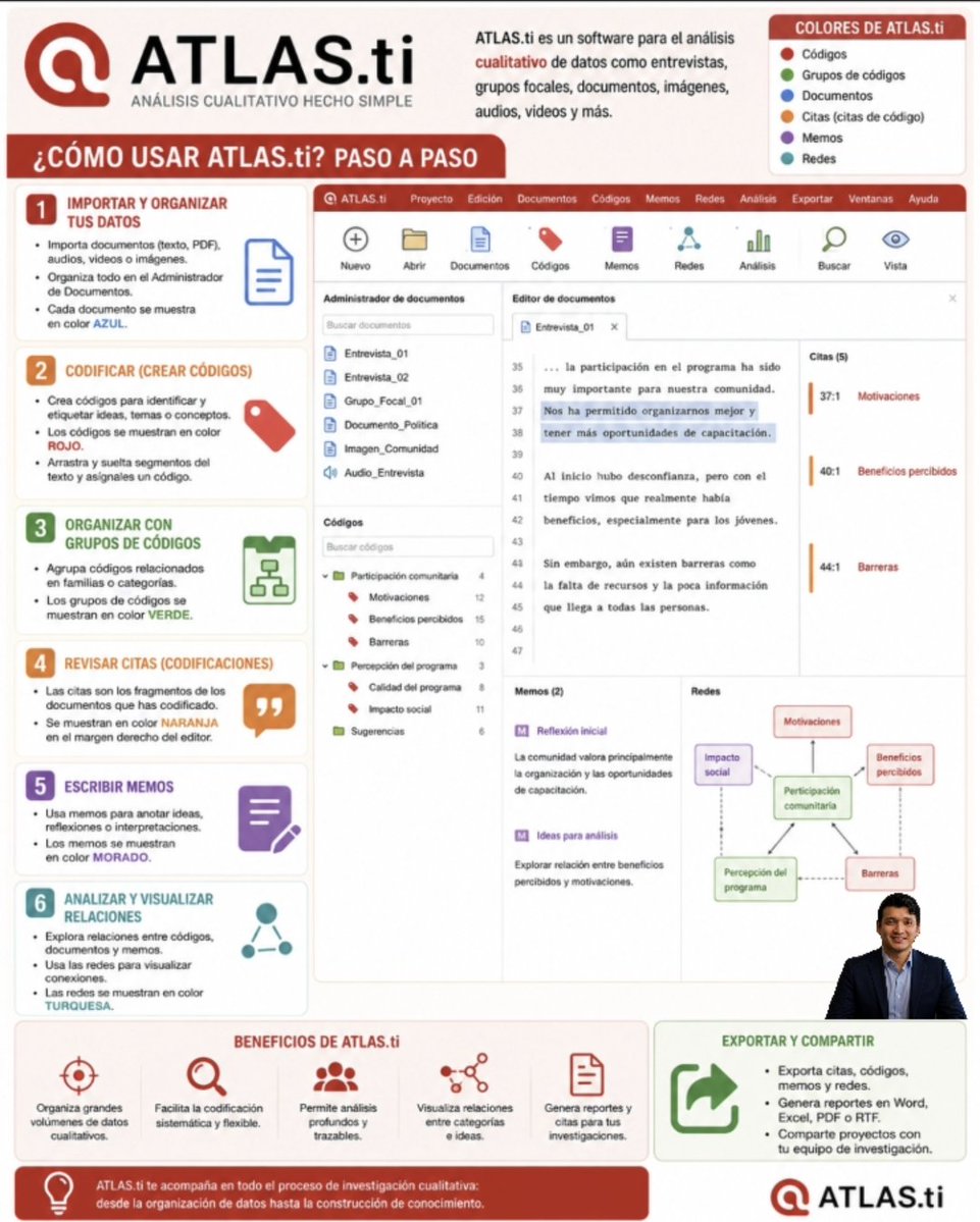 investigacion_c's tweet photo. ATLAS.ti es un software de análisis cualitativo que permite organizar, codificar e interpretar datos provenientes de entrevistas, grupos focales, documentos, imágenes y audios.
#tesis #articulocientifico  #investigacióncientífica  #atlasti  #analisiscualitativo https://t.co/MsYy9drrvz