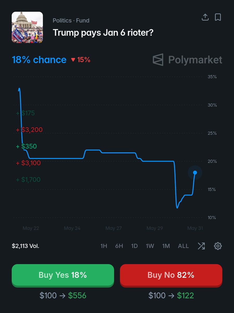 TheCompassSpa's tweet photo. Polymarket says there's an 18% chance Trump will actually pay a January 6 rioter. Wild.
https://t.co/U471jSqa8G https://t.co/G9c7zsz8XJ