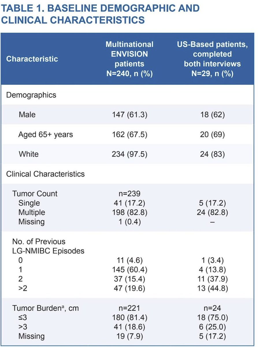 urotoday's tweet photo. Patient experiences with UGN-102 for recurrent low-grade intermediate-risk #NMIBC: Insights for shared decision making. Presentation by @RuchikaTalwarMD @VUMChealth. #ASCO26 written coverage by @zklaassen_md @GACancerCenter > https://t.co/pdsCvXmbsE @ASCO https://t.co/XjXIgLqHVt