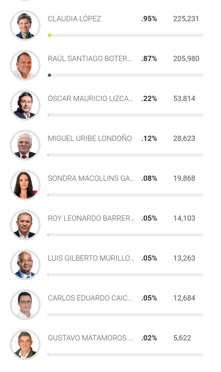 RockahiTAN's tweet photo. Quisiera tener la fe de los que votaron por Matamoros 🥹 
Ni el margen de error https://t.co/BpvOwbOvuS