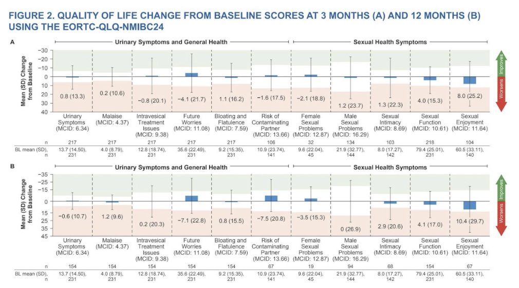 urotoday's tweet photo. Patient experiences with UGN-102 for recurrent low-grade intermediate-risk #NMIBC: Insights for shared decision making. Presentation by @RuchikaTalwarMD @VUMChealth. #ASCO26 written coverage by @zklaassen_md @GACancerCenter > https://t.co/pdsCvXmbsE @ASCO https://t.co/XjXIgLqHVt