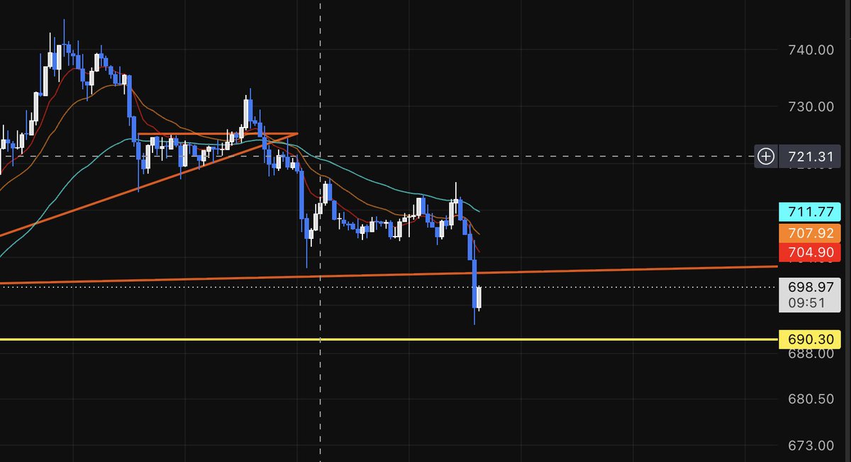 codechef_suvro's tweet photo. When I told to short BNB, it was around $722. Now it went around $690.
You can check my last post on BNB. Good luck.
#usstock #crypto #bitcoin https://t.co/BSoaFmuX3E