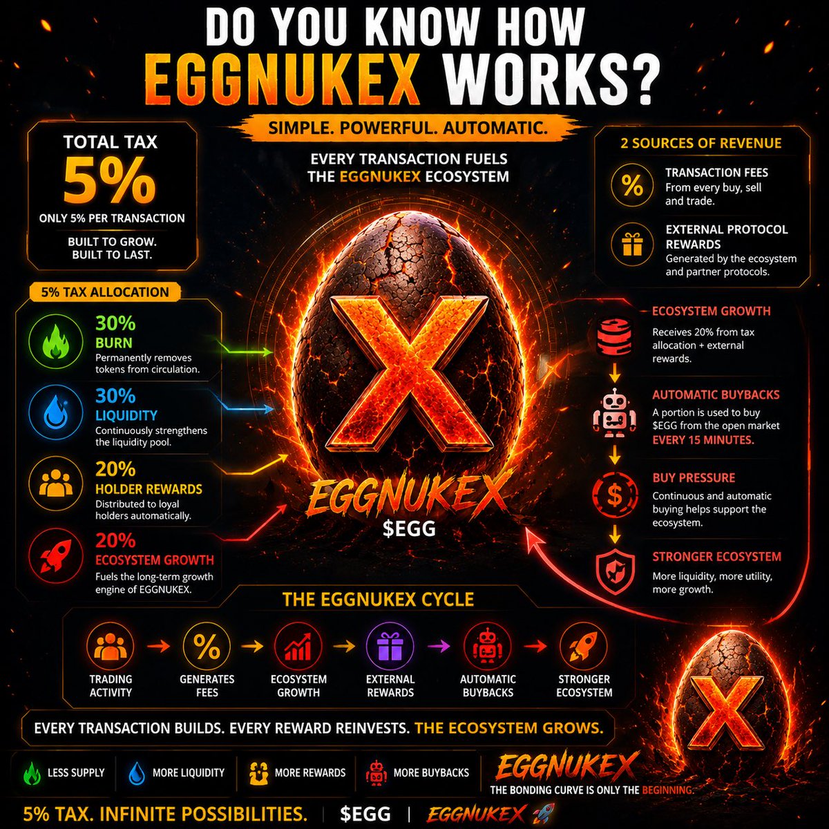 EggNukeproject's tweet photo. 🚀 Do You Know How EGGNukeX Works?

Unlike many tokens with high taxes, EGGNukeX operates with a total tax of only 5%.

Every transaction contributes to the ecosystem and is automatically allocated as follows:

🟢 30% Burn

Permanently removes tokens from circulation.

🔵 30% Liquidity

Continuously strengthens the liquidity pool.

🟡 20% Holder Rewards

Distributed to loyal holders.

🔴 20% Ecosystem Growth

Fuels the long-term growth engine of EGGNukeX.

What Makes EGGNukeX Different?

The Ecosystem Growth wallet doesn’t simply collect funds.

It receives value from:

✅ Transaction fees

✅ External protocol rewards

A portion of these funds is automatically used to purchase $EGG EGGNukeX from the open market every 15 minutes.

These automated purchases create recurring buying pressure while helping expand the ecosystem.

The EGGNukeX Cycle

♻️ Trading Activity

→ Generates Fees

→ Supports Ecosystem Growth

→ Generates External Rewards

→ Automated Market Buybacks

→ Stronger Ecosystem

→ More Activity

→ More Rewards

Meanwhile:

🔥 Supply keeps decreasing.

💧 Liquidity keeps growing.

🎁 Holders keep earning.

🚀 Buybacks keep supporting the ecosystem.

Built for Growth

5% Tax.

30% Burn.

30% Liquidity.

20% Holder Rewards.

20% Ecosystem Growth.

🥚 $EGG | EGGNukeX

https://t.co/HUU0XMhwR8

The bonding curve is only the beginning. 💥🚀