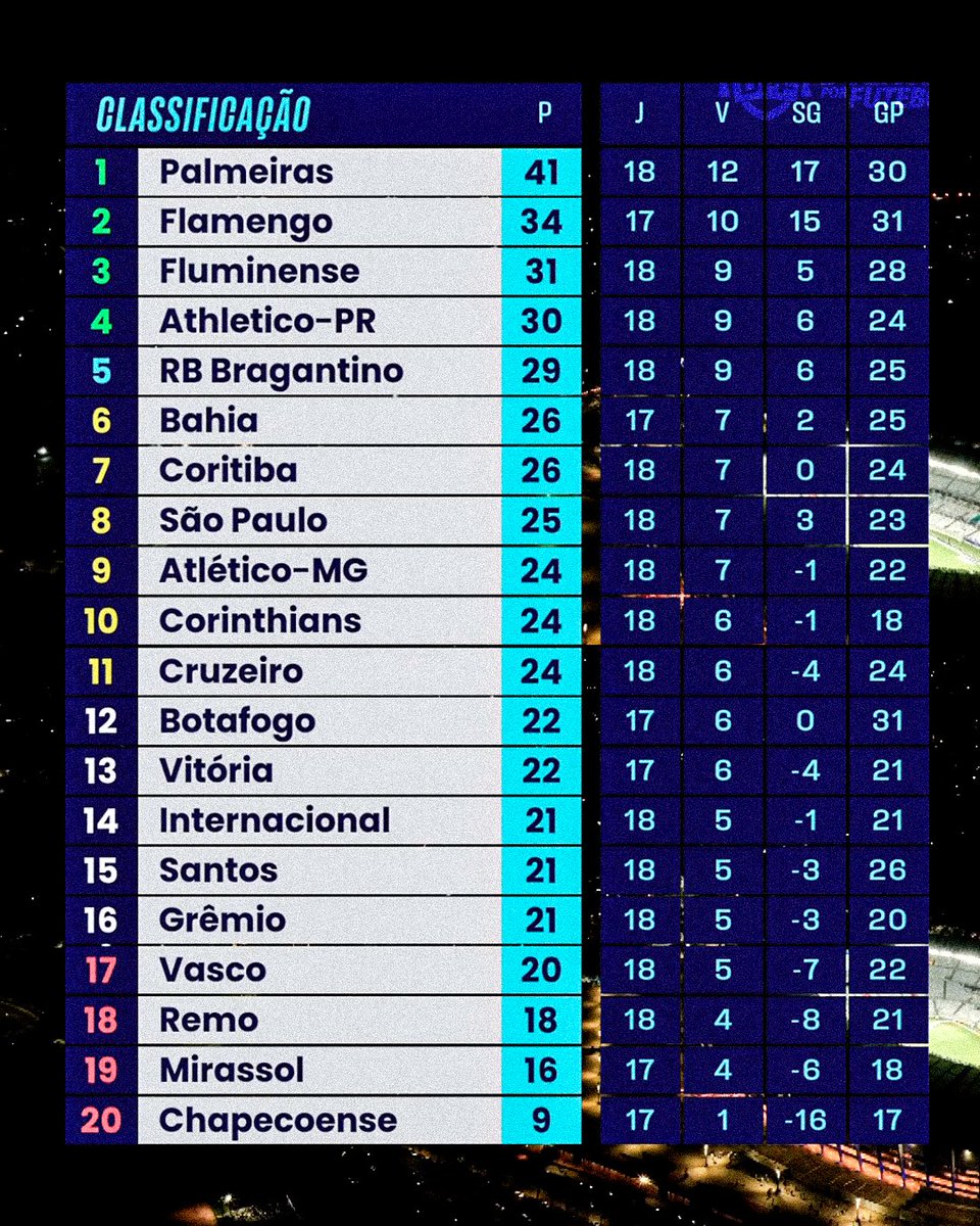 DoentesPFutebol's tweet photo. Após 18 rodadas, o Brasileirão agora para e só volta depois da Copa do Mundo.

E a tabela fica assim! 🐷

O Palmeiras vai para a pausa decolado: líder com 41 pontos, 7 a mais que o Flamengo, vice-líder, que ainda tem um jogo a menos.

Dali para baixo, meu amigo, começa a briga de foice.

O Vasco, primeiro time dentro da zona de rebaixamento, está a apenas 6 pontos do Bahia, sexto colocado. Está todo mundo embolado.

Agora os clubes terão tempo para treinar, recuperar jogadores, ajeitar a casa e voltar com tudo para essa verdadeira guerra por pontos.

O campeonato mais disputado do mundo promete uma segunda metade absurda.