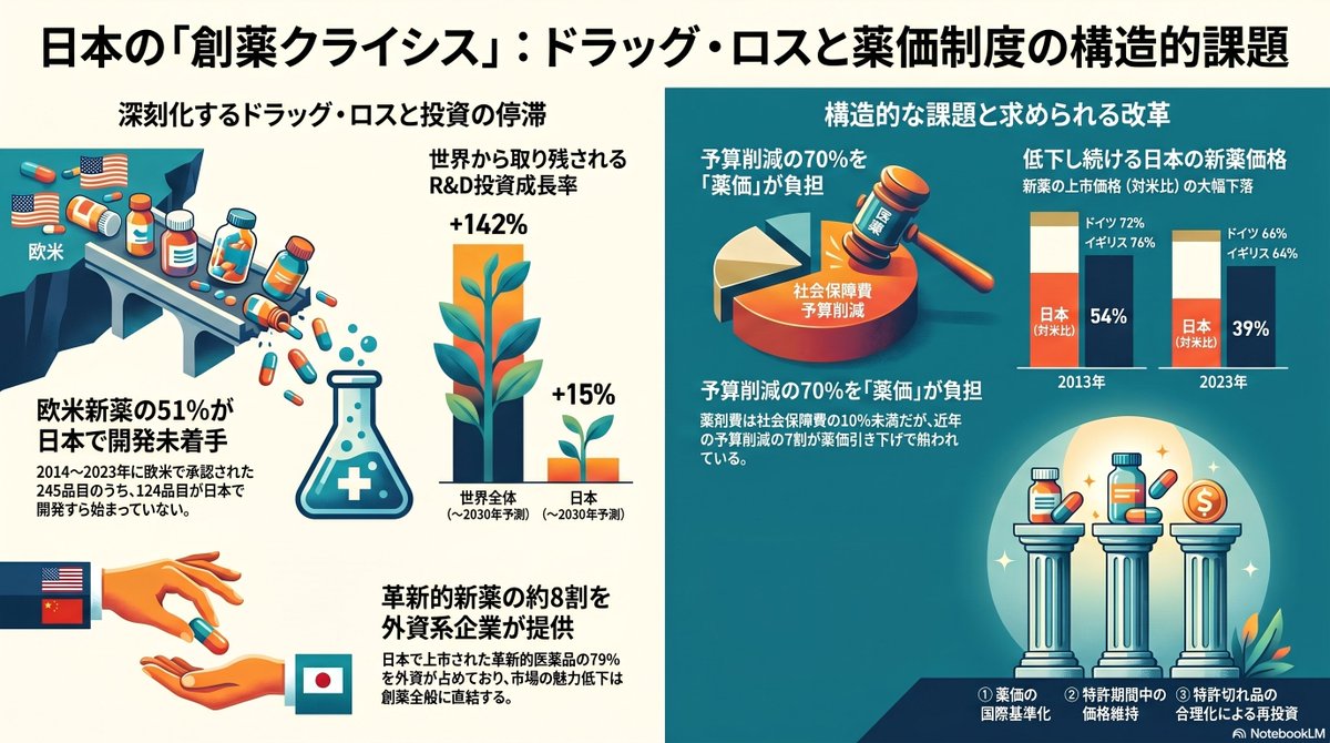 Singabusiman's tweet photo. PhRMAの資料、これまでの日本の薬価課題の資料の中で一番わかりやすい

世界のバイオ医薬品企業のトップリーダーが高市早苗首相と会談｜Taro Watanabe @Singabusiman https://t.co/u5V207IwIl https://t.co/9kyCjuFgNl