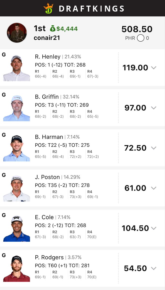 GolfStatsDFS's tweet photo. God's plan?

Friend of the program conair21 came into the season with zero golf DFS experience and has done nothing but feast in 2026. 

While the industry is buried in spreadsheets and sims, he's hand-building and letting the Lord take the wheel.

He claims the secret sauce for a 45K+ Masters Sunday cash involved skipping the broadcast entirely and spending the day in prayer. “I️ get it, the math nerds will have a hard time understanding my strategy but have they tried it? I️t’s simple, I trust my gut and I️ trust HIM” 

Let’s see if The DFS Deity can stay hot at the US Open 🎟️