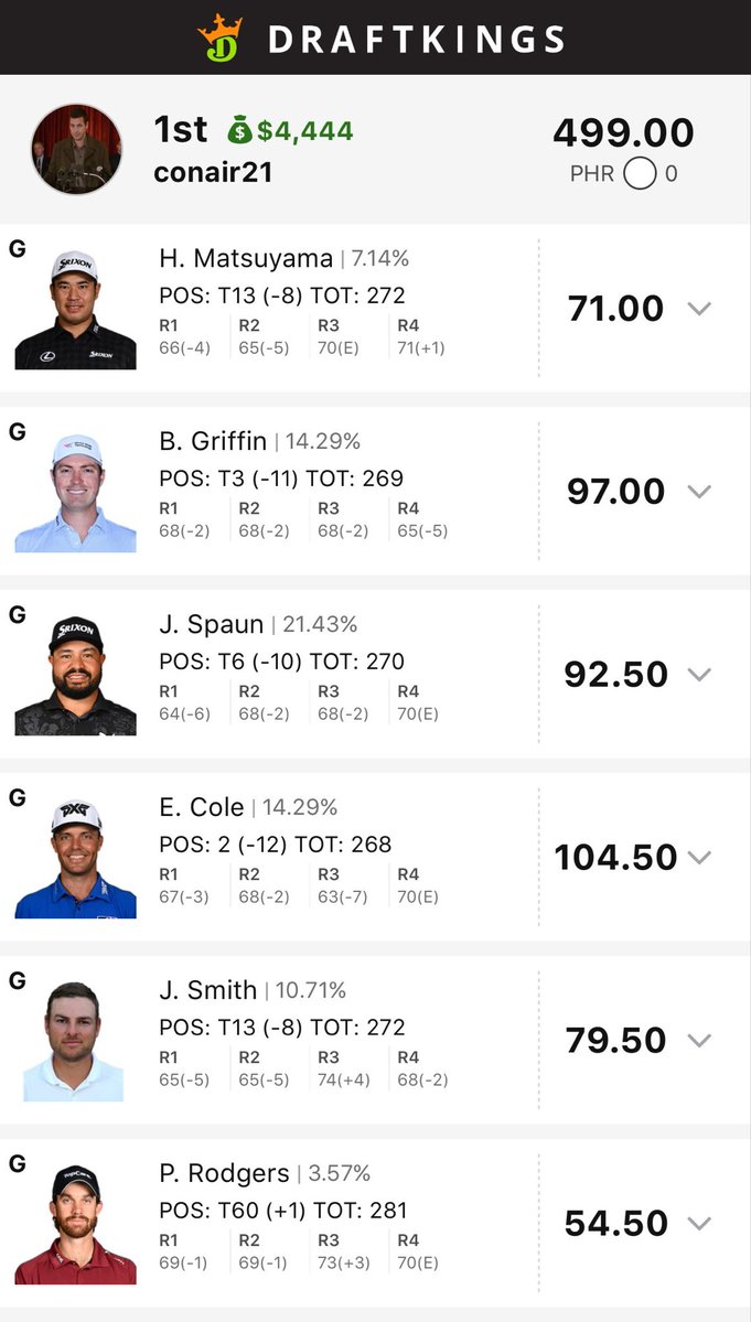 GolfStatsDFS's tweet photo. God's plan?

Friend of the program conair21 came into the season with zero golf DFS experience and has done nothing but feast in 2026. 

While the industry is buried in spreadsheets and sims, he's hand-building and letting the Lord take the wheel.

He claims the secret sauce for a 45K+ Masters Sunday cash involved skipping the broadcast entirely and spending the day in prayer. “I️ get it, the math nerds will have a hard time understanding my strategy but have they tried it? I️t’s simple, I trust my gut and I️ trust HIM” 

Let’s see if The DFS Deity can stay hot at the US Open 🎟️