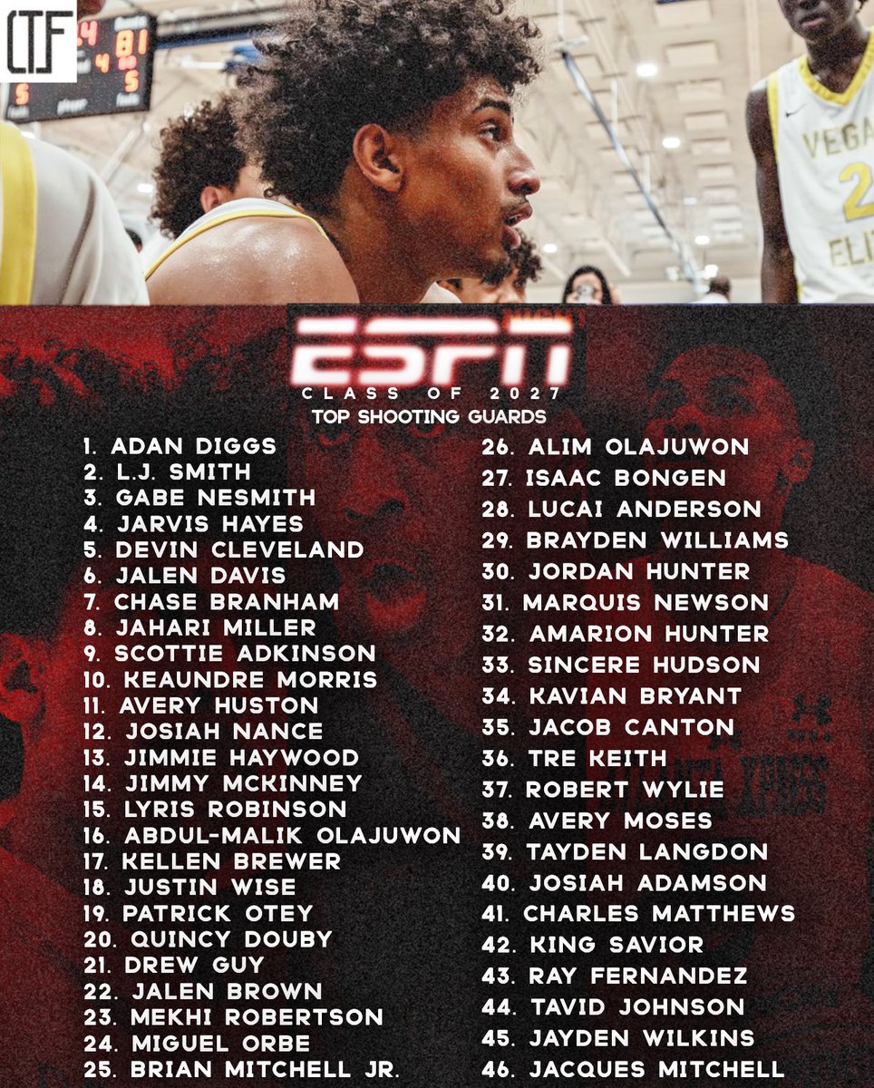 4qhcaden's tweet photo. 2027 ESPN Top Shooting Guards have officially dropped.

Adan Diggs headlines the rankings, with L.J. Smith, Gabe Nesmith, Jarvis Hayes, and Devin Cleveland rounding out the top five. Plenty of bucket-getters and two-way wings in this group.

Which SG are you highest on? 👀 https://t.co/WRSy3qPWmv