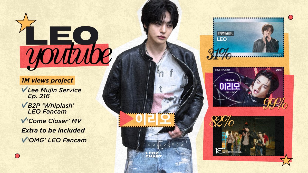 LEOZCHART's tweet photo. #LEO ON YOUTUBE: 1M VIEWS PROJECT

We have a few of Leo's YouTube videos that we'd love to give 1M views and we have to make it happen because he deserves nothing less.
－Whiplash, Leo's first fancam to reach 1M views
－Come Closer, Leo's solo title track MV and the only one that hasn't reached 1M views yet
－Leo's Lee Mujin Service appearance, which deserves millions of views
－Include Leo's OMG fancams! Let's do better than Freak Alarm, we didn't surpass 50K views back then

▶️Playlist/Watchlist to use:
DAILY LEO: https://t.co/suugZwZMPw
OMG LEO: https://t.co/hdec6seJoS