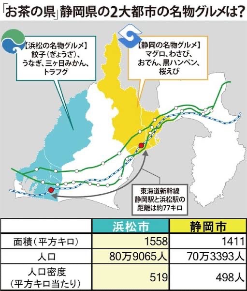 bozu_108's tweet photo. 浜松市の人が静岡市の人に思ってそうなこと選手権

最優秀賞
県庁所在地、逆じゃない？

金賞
生粋の浜松人の妻に聞いたら何とも思ってないそうです

入賞
静岡市の文化＝静岡県の文化だと思わないでほしい。静岡おでんとか。

こっちは百田夏菜子がいるんだけど https://t.co/1k51b4SXNc