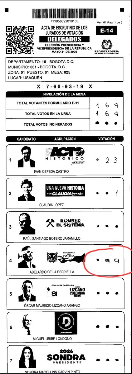 jecomac7's tweet photo. #FraudeElectoral Y los encargados de investigar ??? https://t.co/L3u43ZdZs4